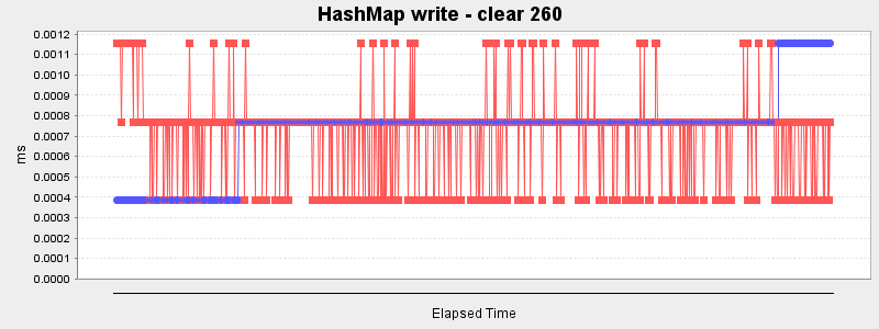 HashMap write - clear 260